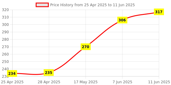 industrybuying.com ANALOG DEVICES IC Temperature Sensors TEMPERATURE SENSOR, 2DEG C, NSOIC-8, DS75LVS+ analog devices Price History Graph from 25 Apr 2025 to 11 Jun 2025