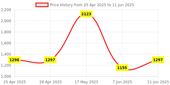 industrybuying.com ANALOG DEVICES IC Temperature Sensors TEMPERATURE SENSOR, 2DEG C, NSOIC-8, MAX31855EASA+ analog devices Price History Graph from 25 Apr 2025 to 11 Jun 2025
