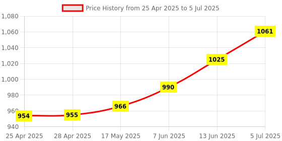 industrybuying.com ANALOG DEVICES IC Temperature Sensors TEMPERATURE SENSOR, 2DEG C, NSOIC-8, MAX31855JASA+ analog devices Price History Graph from 25 Apr 2025 to 5 Jul 2025