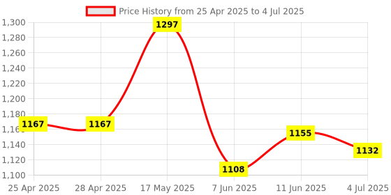 industrybuying.com ANALOG DEVICES IC Temperature Sensors TEMPERATURE SENSOR, 2DEG C, NSOIC-8, MAX31855KASA+ analog devices Price History Graph from 25 Apr 2025 to 4 Jul 2025