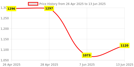 industrybuying.com ANALOG DEVICES IC Temperature Sensors TEMPERATURE SENSOR, 2DEG C, NSOIC-8, MAX31855KASA+T analog devices Price History Graph from 26 Apr 2025 to 13 Jun 2025
