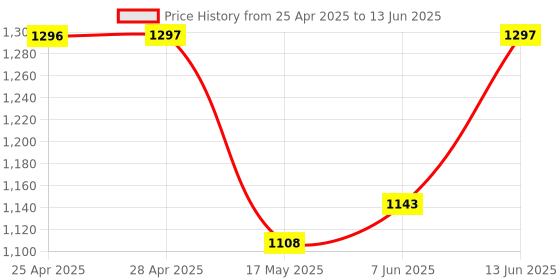 industrybuying.com ANALOG DEVICES IC Temperature Sensors TEMPERATURE SENSOR, 2DEG C, NSOIC-8, MAX31855RASA+ analog devices Price History Graph from 25 Apr 2025 to 13 Jun 2025