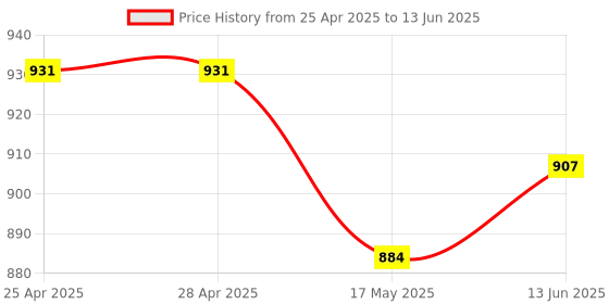industrybuying.com ANALOG DEVICES IC Temperature Sensors TEMPERATURE SENSOR, 2DEG C, NSOIC-8, MAX31855SASA+ analog devices Price History Graph from 25 Apr 2025 to 13 Jun 2025