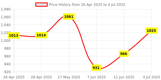 industrybuying.com ANALOG DEVICES IC Temperature Sensors TEMPERATURE SENSOR, 2DEG C, NSOIC-8, MAX31855TASA+ analog devices Price History Graph from 26 Apr 2025 to 4 Jul 2025