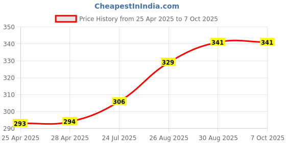 industrybuying.com ANALOG DEVICES IC Temperature Sensors TEMPERATURE SENSOR, 2DEG C, NSOIC-8, MAX7500MSA+ analog devices Price History Graph from 25 Apr 2025 to 6 Oct 2025