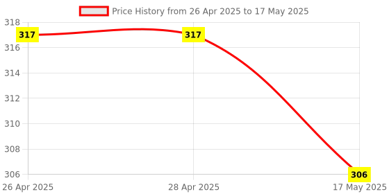 industrybuying.com ANALOG DEVICES IC Temperature Sensors TEMPERATURE SENSOR, 2DEG C, NSOIC-8, MAX7500MSA+T analog devices Price History Graph from 26 Apr 2025 to 17 May 2025