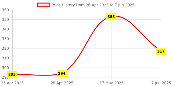 industrybuying.com ANALOG DEVICES IC Temperature Sensors TEMPERATURE SENSOR, 2DEG C, SOT-23-3, DS60R+T&R analog devices Price History Graph from 26 Apr 2025 to 7 Jun 2025
