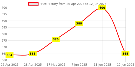 industrybuying.com ANALOG DEVICES IC Temperature Sensors TEMPERATURE SENSOR, 2DEG C, SOT-23-5, DS1775R2+T&R analog devices Price History Graph from 26 Apr 2025 to 12 Jun 2025