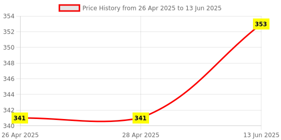 industrybuying.com ANALOG DEVICES IC Temperature Sensors TEMPERATURE SENSOR, 2DEG C, SOT-23-5, DS1775R7+T&R analog devices Price History Graph from 26 Apr 2025 to 13 Jun 2025