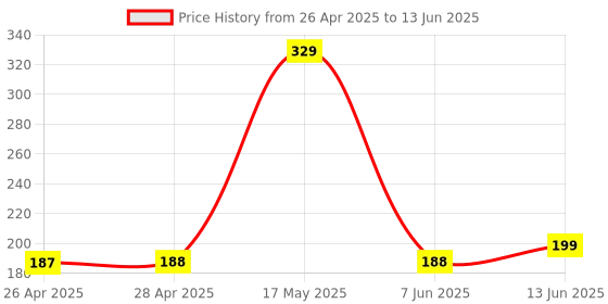 industrybuying.com ANALOG DEVICES IC Temperature Sensors TEMPERATURE SENSOR, 2DEG C, SOT-23-5, MAX6608IUK+T analog devices Price History Graph from 26 Apr 2025 to 13 Jun 2025