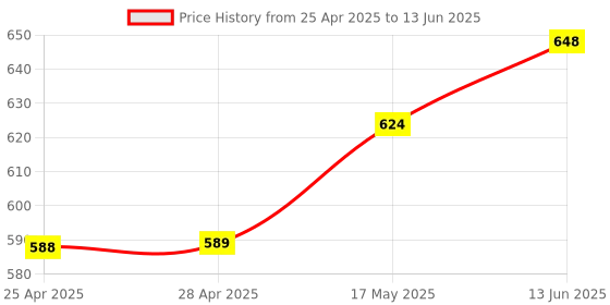 industrybuying.com ANALOG DEVICES IC Temperature Sensors TEMPERATURE SENSOR, 2DEG C, TO-92-3, DS1822+ analog devices Price History Graph from 25 Apr 2025 to 13 Jun 2025