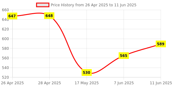 industrybuying.com ANALOG DEVICES IC Temperature Sensors TEMPERATURE SENSOR, 2DEG C, TO-92-3, DS1822+T&R analog devices Price History Graph from 26 Apr 2025 to 11 Jun 2025