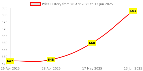 industrybuying.com ANALOG DEVICES IC Temperature Sensors TEMPERATURE SENSOR, 2DEG C, TO-92-3, DS18S20+T&R analog devices Price History Graph from 26 Apr 2025 to 13 Jun 2025