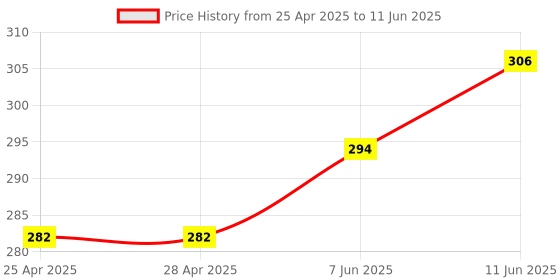 industrybuying.com ANALOG DEVICES IC Temperature Sensors TEMPERATURE SENSOR, 2DEG C, TO-92-3, MAX31820MCR+ analog devices Price History Graph from 25 Apr 2025 to 11 Jun 2025