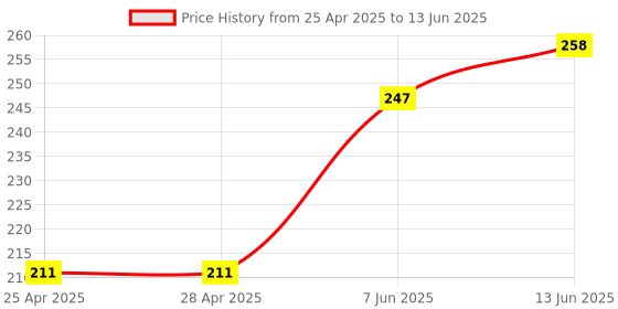 industrybuying.com ANALOG DEVICES IC Temperature Sensors TEMPERATURE SENSOR, 2DEG C, TO-92-3, MAX31820PARMCR+ analog devices Price History Graph from 25 Apr 2025 to 13 Jun 2025