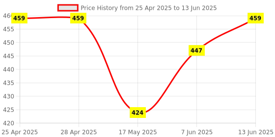 industrybuying.com ANALOG DEVICES IC Temperature Sensors TEMPERATURE SENSOR, 2DEG C, UMAX-10, MAX6652AUB+ analog devices Price History Graph from 25 Apr 2025 to 13 Jun 2025