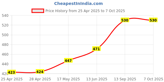 industrybuying.com ANALOG DEVICES IC Temperature Sensors TEMPERATURE SENSOR, 2DEG C, UMAX-8, DS1722U+ analog devices Price History Graph from 25 Apr 2025 to 7 Oct 2025