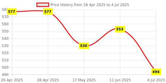 industrybuying.com ANALOG DEVICES IC Temperature Sensors TEMPERATURE SENSOR, 2DEG C, UMAX-8, MAX31723MUA+T analog devices Price History Graph from 26 Apr 2025 to 4 Jul 2025