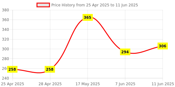 industrybuying.com ANALOG DEVICES IC Temperature Sensors TEMPERATURE SENSOR, 2DEG C, UMAX-8, MAX7500MUA+ analog devices Price History Graph from 25 Apr 2025 to 11 Jun 2025