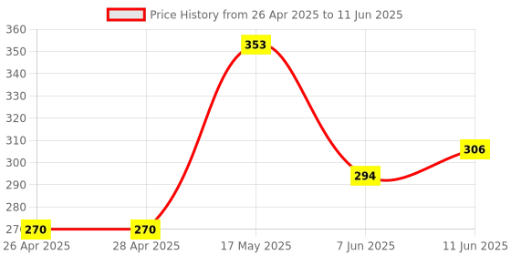 industrybuying.com ANALOG DEVICES IC Temperature Sensors TEMPERATURE SENSOR, 2DEG C, UMAX-8, MAX7500MUA+T analog devices Price History Graph from 26 Apr 2025 to 11 Jun 2025