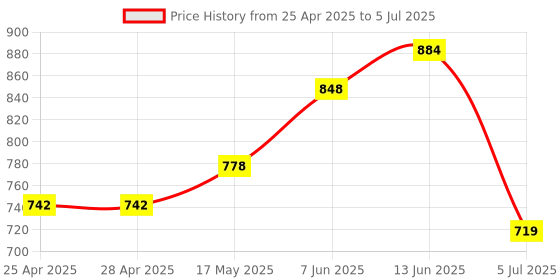 industrybuying.com ANALOG DEVICES IC Temperature Sensors TEMPERATURE SENSOR, 2DEG C, USOP-8, DS1626U+ analog devices Price History Graph from 25 Apr 2025 to 5 Jul 2025