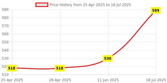industrybuying.com ANALOG DEVICES IC Temperature Sensors TEMPERATURE SENSOR, 2DEG C, USOP-8, DS1726U+ analog devices Price History Graph from 25 Apr 2025 to 11 Jun 2025