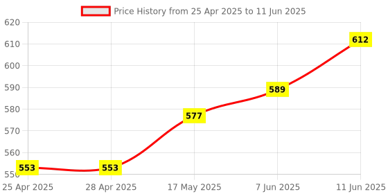 industrybuying.com ANALOG DEVICES IC Temperature Sensors TEMPERATURE SENSOR, 2DEG C, USOP-8, DS620U+T&R analog devices Price History Graph from 25 Apr 2025 to 11 Jun 2025