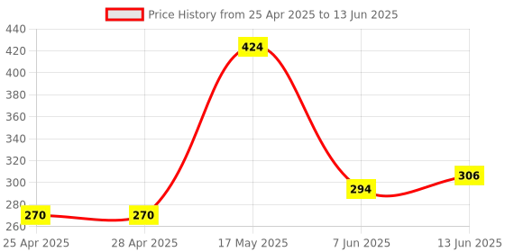industrybuying.com ANALOG DEVICES IC Temperature Sensors TEMPERATURE SENSOR, 3DEG C, NSOIC-8, DS75LXS+ analog devices Price History Graph from 25 Apr 2025 to 13 Jun 2025