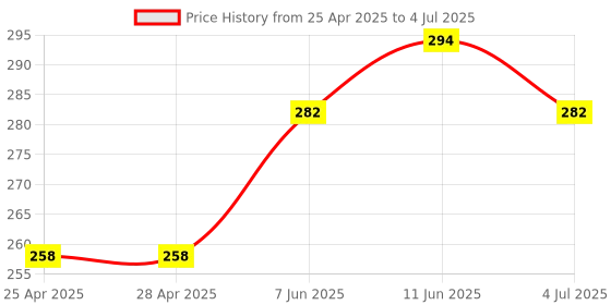 industrybuying.com ANALOG DEVICES IC Temperature Sensors TEMPERATURE SENSOR, 3DEG C, NSOIC-8, LM75BIM-3+ analog devices Price History Graph from 25 Apr 2025 to 4 Jul 2025