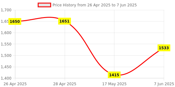 industrybuying.com ANALOG DEVICES IC Temperature Sensors TEMPERATURE SENSOR, 3DEG C, QSOP-16, MAX1619MEE+ analog devices Price History Graph from 26 Apr 2025 to 7 Jun 2025