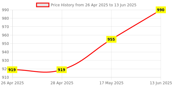 industrybuying.com ANALOG DEVICES IC Temperature Sensors TEMPERATURE SENSOR, 3DEG C, TSSOP-20, MAX6636UP9A+ analog devices Price History Graph from 26 Apr 2025 to 13 Jun 2025