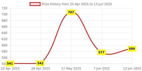 industrybuying.com ANALOG DEVICES IC Temperature Sensors TEMPERATURE SENSOR, 3DEG C, UMAX-10, MAX6683AUB+ analog devices Price History Graph from 25 Apr 2025 to 13 Jun 2025