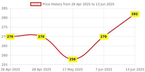 industrybuying.com ANALOG DEVICES IC Temperature Sensors TEMPERATURE SENSOR, 3DEG C, UMAX-8, DS75U+T&R analog devices Price History Graph from 26 Apr 2025 to 13 Jun 2025
