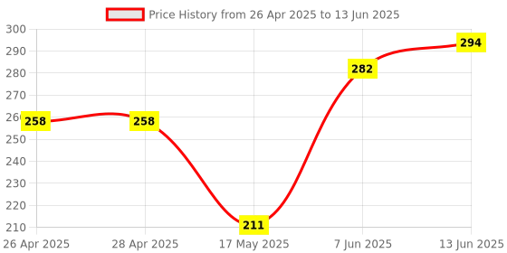 industrybuying.com ANALOG DEVICES IC Temperature Sensors TEMPERATURE SENSOR, 3DEG C, UMAX-8, LM75BIMMX-3+ analog devices Price History Graph from 26 Apr 2025 to 13 Jun 2025