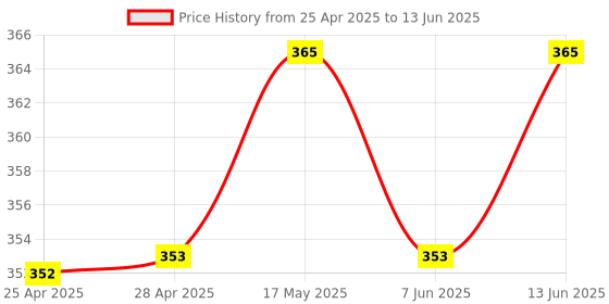industrybuying.com ANALOG DEVICES IC Temperature Sensors TEMPERATURE SENSOR, 3DEG C, UMAX-8, MAX31722MUA+ analog devices Price History Graph from 25 Apr 2025 to 13 Jun 2025