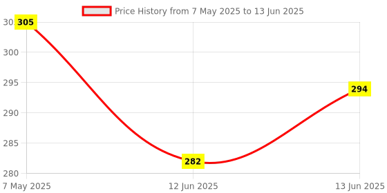 industrybuying.com ANALOG DEVICES IC Temperature Sensors TEMPERATURE SENSOR, 3DEG C, UMAX-8, MAX31722MUA+T analog devices Price History Graph from 7 May 2025 to 13 Jun 2025