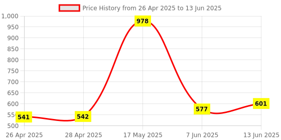 industrybuying.com ANALOG DEVICES IC Temperature Sensors TEMPERATURE SENSOR, 4DEG C, QSOP-16, MAX6615AEE+ analog devices Price History Graph from 26 Apr 2025 to 13 Jun 2025