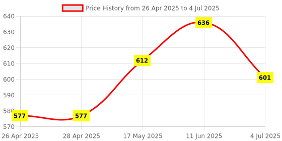 industrybuying.com ANALOG DEVICES IC Temperature Sensors TEMPERATURE SENSOR, 4DEG C, QSOP-16, MAX6615AEE+T analog devices Price History Graph from 26 Apr 2025 to 4 Jul 2025