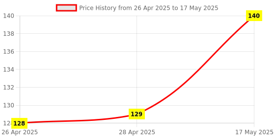 industrybuying.com ANALOG DEVICES IC Temperature Sensors TEMPERATURE SENSOR, 4DEG C, SC-70-5, MAX6613MXK+T analog devices Price History Graph from 26 Apr 2025 to 17 May 2025