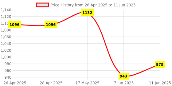 industrybuying.com ANALOG DEVICES IC Temperature Sensors TEMPERATURE SENSOR, 4DEG C, TDFN-10, MAX31850TATB+ analog devices Price History Graph from 26 Apr 2025 to 11 Jun 2025