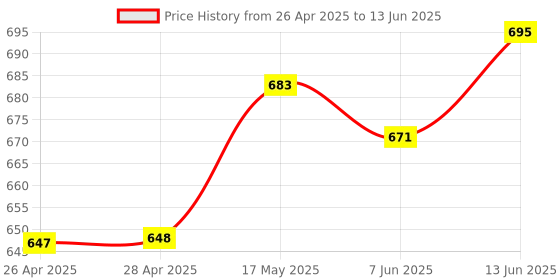 industrybuying.com ANALOG DEVICES IC Temperature Sensors TEMPERATURE SENSOR, -55 TO 125DEG C, MAX6628MTA+T analog devices Price History Graph from 26 Apr 2025 to 13 Jun 2025