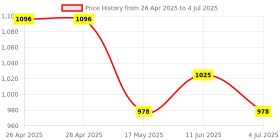 industrybuying.com ANALOG DEVICES IC Temperature Sensors TEMPERATURE SENSOR, 6DEG C, TDFN-10, MAX31850KATB+ analog devices Price History Graph from 26 Apr 2025 to 4 Jul 2025