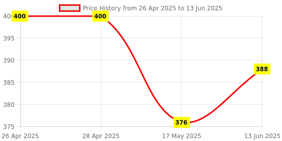 industrybuying.com ANALOG DEVICES IC Temperature Sensors TEMPERATURE SENSOR, 8-CH, TQFN-24, MAX6581TG9A+ analog devices Price History Graph from 26 Apr 2025 to 13 Jun 2025