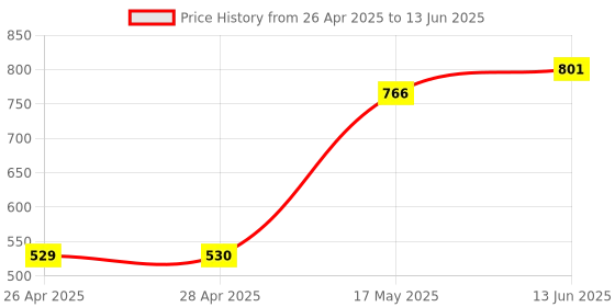 industrybuying.com ANALOG DEVICES IC Temperature Sensors TEMPERATURE SENSOR MONITOR, QSOP-16, MAX6699EE34+ analog devices Price History Graph from 26 Apr 2025 to 13 Jun 2025