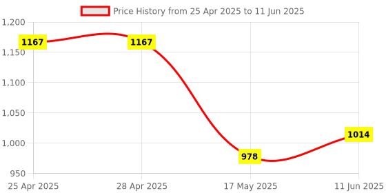 industrybuying.com ANALOG DEVICES IC Temperature Sensors TEMPERATURE SENSOR, UMAX-10, MAX6691MUB+ analog devices Price History Graph from 25 Apr 2025 to 11 Jun 2025