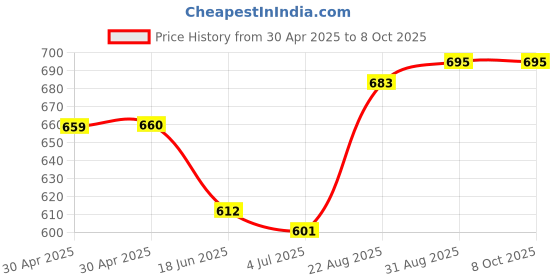 industrybuying.com ANALOG DEVICES IC Temperature Sensors TEMPERATURE SENSOR, UMAX-8, MAX6682MUA+ analog devices Price History Graph from 30 Apr 2025 to 7 Oct 2025