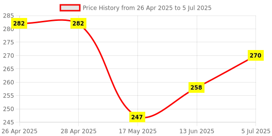 industrybuying.com ANALOG DEVICES IC Temperature Sensors TEMPERATURE SWITCH, 0.5DEG C, SOT-23-5, MAX6501UKP125+T analog devices Price History Graph from 26 Apr 2025 to 5 Jul 2025