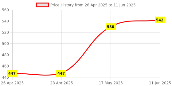 industrybuying.com ANALOG DEVICES IC Temperature Sensors TEMPERATURE SWITCH, 2 O/P, UMAX-8, MAX6686AU75L+ analog devices Price History Graph from 26 Apr 2025 to 11 Jun 2025