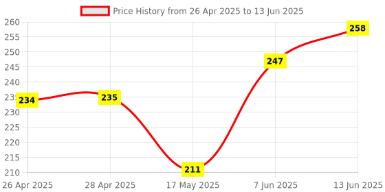 industrybuying.com ANALOG DEVICES IC Temperature Sensors TEMPERATURE SWITCH, -55 TO 125DEG C, MAX6503UKN005+T analog devices Price History Graph from 26 Apr 2025 to 13 Jun 2025