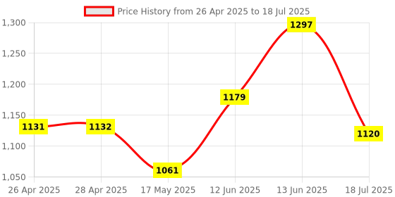 industrybuying.com ANALOG DEVICES IC Temperature Sensors THERMOCOUPLE-DIGITAL CONVERTER, 1600DEGC, MAX31855SASA+T analog devices Price History Graph from 26 Apr 2025 to 13 Jun 2025